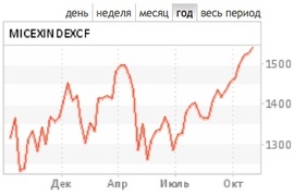 Индекс ММВБ продолжил рост в ожидании $1 трлн от ФРС