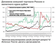 Динамика внешней торговли и курса рубля