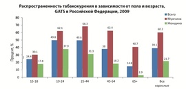 Доля курящих в различных возрастных группах (ВОЗ)