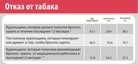 Россияне пытаются бросить курить (ВОЗ)