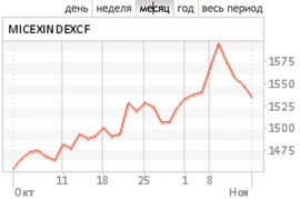 Индекс ММВБ: эйфория накануне запуска программы стимулирования в США сменилась сомнениямми