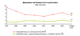 Динамика численности безработных (в млн. человек, Росстат)