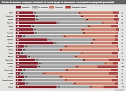 Как оценивают ситуацию на рынке труда жители Европы, Азии и Америки (в % опрошенных, Synovate)