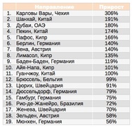 Прирост запросов на бронирование на сайте Hotels.com в России в октябре 2010 г. по сравнению с октябрем 2009г.