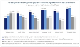 Доля компаний, нанимавших или увольнявших менеджеров среднего и высшего звена в России (Antal Russia)