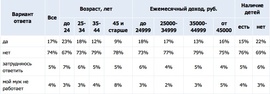 «По Вашим оценкам, доходов Вашего мужа достаточно, чтобы он, работая в одиночку, мог содержать семью?» (Superjob.ru)
