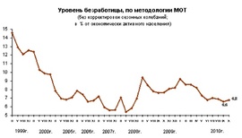 Динамика численности работников и безработных за период с начала 2007 по ноябрь 2010 гг. в % экономически активного насления (Росстат)