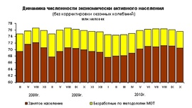 Динамика численности занятых и безработных граждан России (Росстат, млн человек)