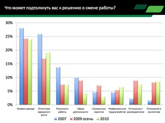 Чт может подтолкнуть вас к решению о смене работы? (Kelly Services)