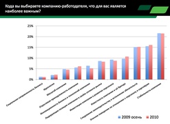 Что для вас является важным при выборе работодателя? (Kelly Services)