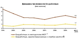 Динамика численности безработных (в млн. человек, Росстат)