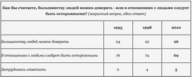 Как Вы считаете, большинству людей можно доверять - или в отношениях с людьми следует быть осторожными? (ВЦИОМ, закрытый вопрос, один ответ)