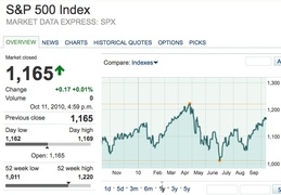 Индекс S&P 500 уверенно растет на слухах
