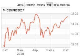 Индекс ММВБ может взять передышку после роста последних недель