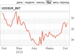 Евро восстанавливает потери (курс к рублю на ММВБ)