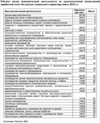 Рейтинг видов экономической деятельности по среднемесячной начисленной заработной плате без выплат социального характера в июле 2010 г. (ФБК на остнове данных Росстат).