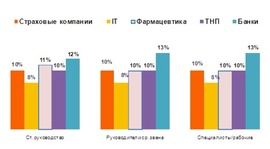 Динамика роста зарплат в 2010 г. («Эрнст энд Янг»)