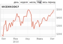 Индекс ММВБ восстанавливается после провала весны-лета 2010 г.