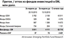 Динамика средств фондов