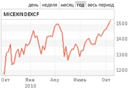 Индекс ММВБ восстанавливается после провала весны-лета 2010 г.