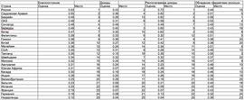 Ренкинг стран по доходам специалистов-экспатов (The Expat Explorer Survey 2010, HSBC)