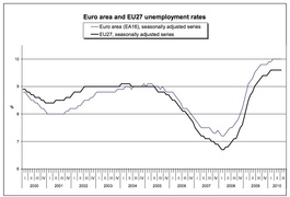 Динамика уровня общей безработицы ЕС (Eurostat)