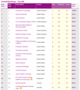 Топ-20 лучших вузов мира QS World University Rankings 2010