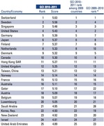 Топ-25 рэнкинга конкурентоспособности ВЭФ