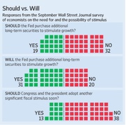 Итоги опроса экономистов WSJ