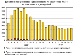 Динамика просроченной задолженности по зарплате с начала 2009 г. (Росстат)