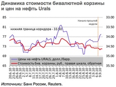 Динамика стоимости валютной корзины и цен на нефть