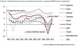 Экономика России сильнее других реагирует на внешние шоки
