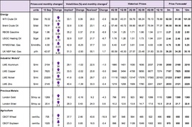 Прогнозы Goldman Sachs по сырью, металлам и зерну