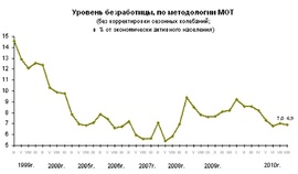Динамика численности безработных (в млн. человек, Росстат)