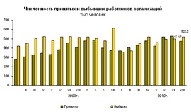 Численность принятых и выбывших работников (Росстат).