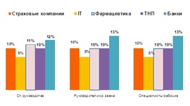 Планируемое повышение окладов в 2010г. (Ernst and Young)