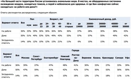 где Вам комфортнее сейчас находиться: на работе или дома? (Superjob.ru)
