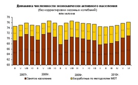 Динамика численности работников и безработных за период с начала 2007 по июнь 2010 гг. в млн. человек (Росстат)