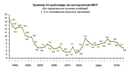 Динамика уровня безработицы с 1999 г. в % экономически активного населения (Росстат)