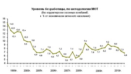 Динамика уровня безработицы с 1999 г. в % экономически активного населения (Росстат)