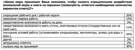 Какие меры принимают компании, чтобы снизить отрицательное воздействие аномальной жары и смога на персонал (Superjob.ru)