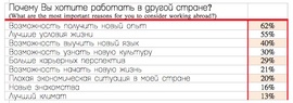 Почему Вы хотите работать в другой стране? (HeadHunter)