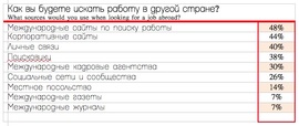 Как ищут россияне работу в другой стране? (HeadHunter)
