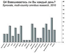 Взвешиваетесь ли вы каждый день? (Synovate)