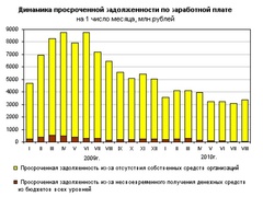Динамика просроченной задолженности по зарплате с начала 2009 г. (Росстат)