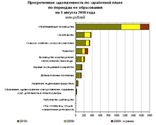 Долги по зарплатам по отраслям (Росстат)