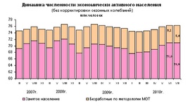 Динамика численности занятых и безработных граждан России (Росстат, млн человек)