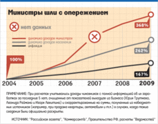Динамика доходов министров и населения на фоне инфляции
