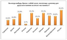 Вы когда-нибудь брали с собой халат? полотенце, шапочку для душа или тапочки из отеля "напамять"? (Hotels.com)