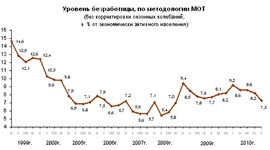 Безработица в России в мае (Росстат)